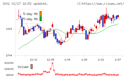 片倉工業チャート