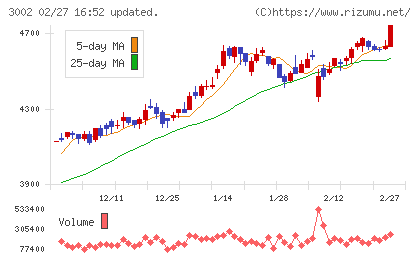 グンゼチャート