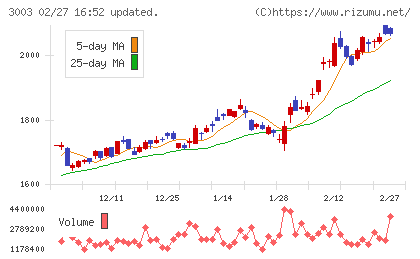 ヒューリックチャート