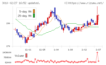 ポラリス・ホールディングスチャート