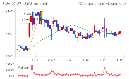 アプライドチャート