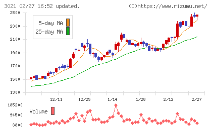パシフィックネットチャート