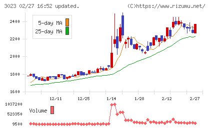 ラサ商事チャート