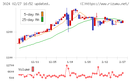 クリエイトチャート