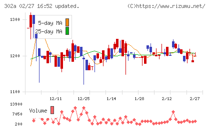 ビースタイルホールディングスチャート