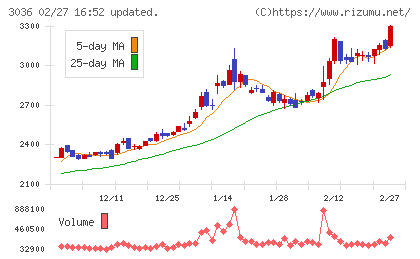 アルコニックスチャート