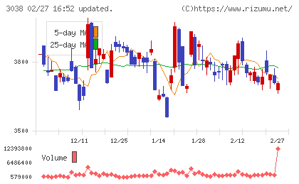 神戸物産チャート