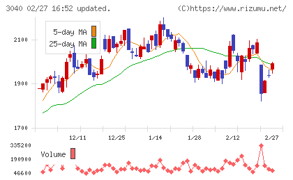 ソリトンシステムズチャート