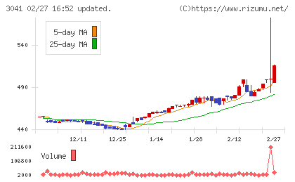 ビューティカダンホールディングスチャート