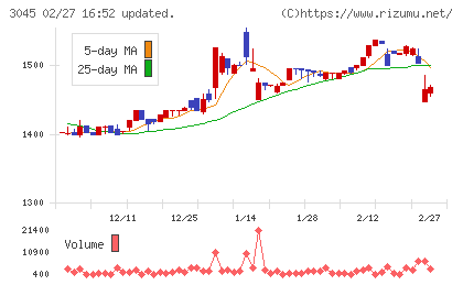 カワサキチャート