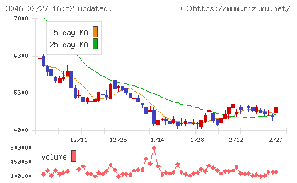 ジンズホールディングスチャート
