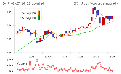 ＴＲＵＣＫ−ＯＮＥチャート