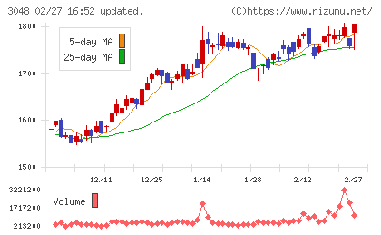 ビックカメラチャート