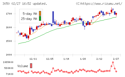 DCMホールディングスチャート