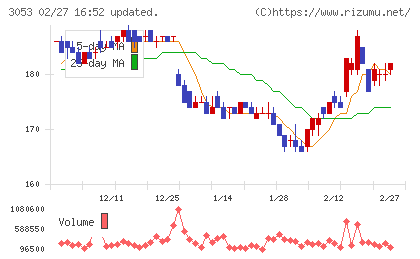 ペッパーフードサービスチャート