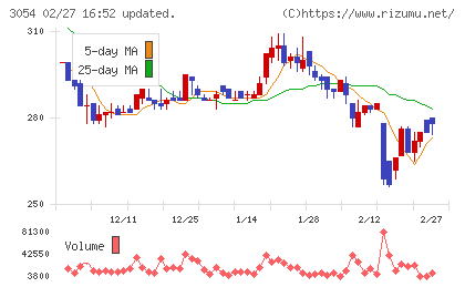 ハイパーチャート