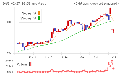 ジェイグループホールディングスチャート