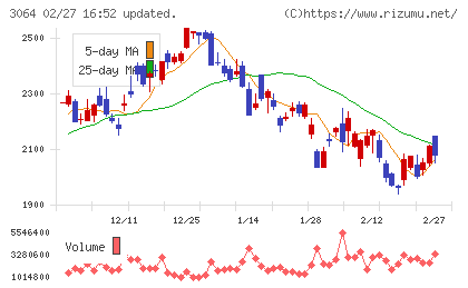 ＭｏｎｏｔａＲＯチャート