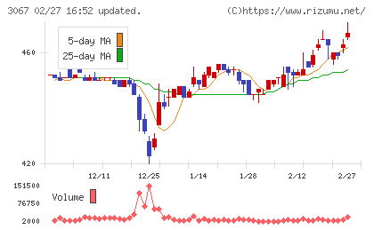 東京一番フーズチャート
