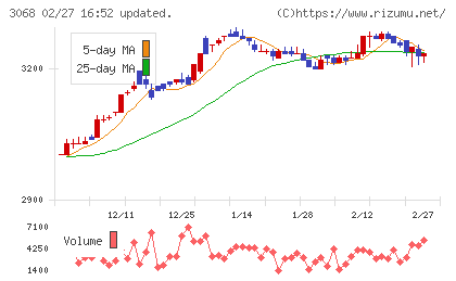 ＷＤＩチャート