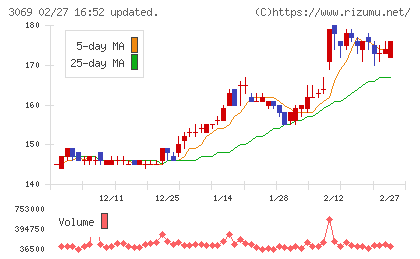 ＪＦＬＡホールディングスチャート