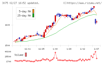 銚子丸チャート