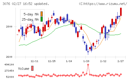 あい　ホールディングスチャート