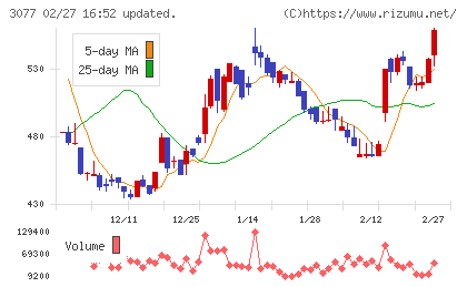 ホリイフードサービスチャート
