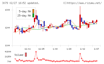 ディーブイエックスチャート