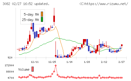 きちりホールディングスチャート