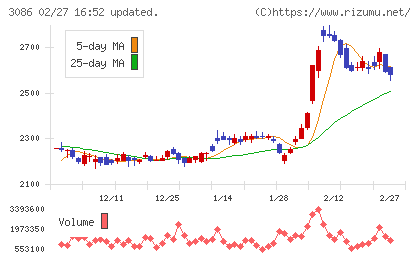 Ｊ．フロント　リテイリングチャート