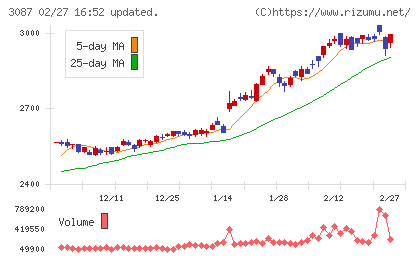 ドトール・日レスホールディングスチャート
