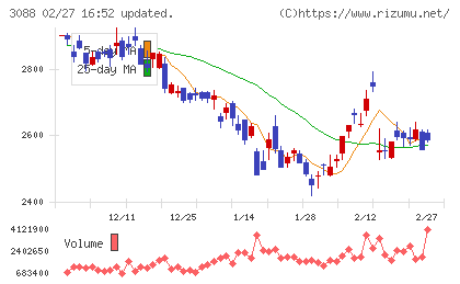 マツキヨココカラ＆カンパニーチャート