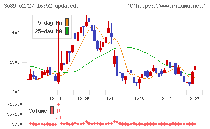 テクノアルファチャート
