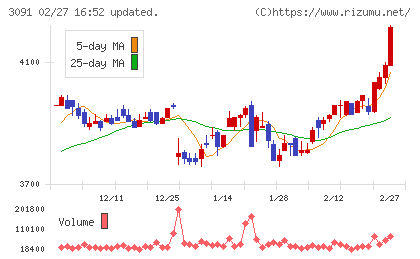 ブロンコビリーチャート
