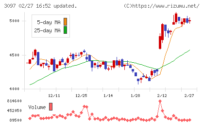 物語コーポレーションチャート