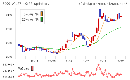 三越伊勢丹ホールディングスチャート