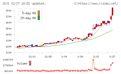 東洋紡チャート