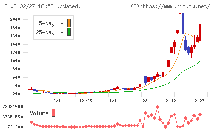 ユニチカチャート