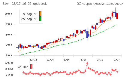 富士紡ホールディングスチャート