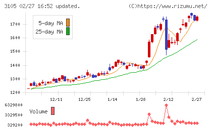 日清紡ホールディングスチャート
