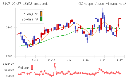 ダイワボウホールディングスチャート