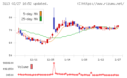 ＵＮＩＶＡ・Ｏａｋホールディングスチャート