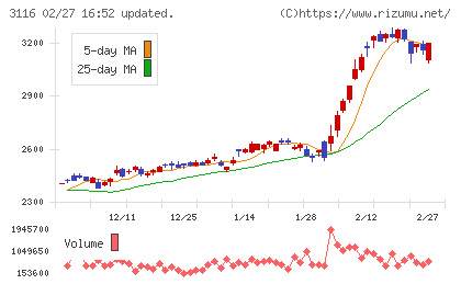 トヨタ紡織チャート