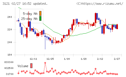 マーチャント・バンカーズチャート