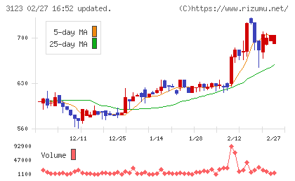 サイボーチャート