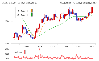 シンデン・ハイテックスチャート