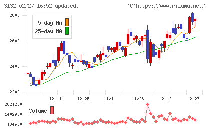 マクニカホールディングスチャート
