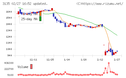 マーケットエンタープライズチャート