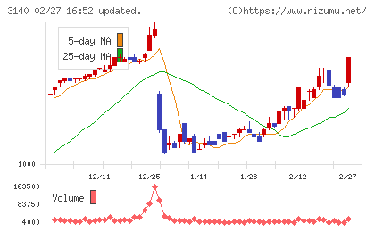 ＢＲＵＮＯチャート